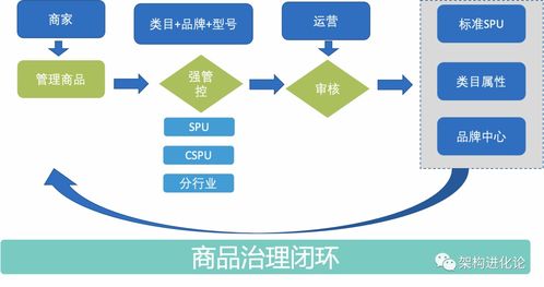淘寶商品中心與類目體系 信息系統(tǒng)集成服務(wù)的設(shè)計(jì)與應(yīng)用